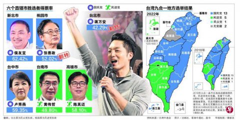 台湾九合一选举：国民党最大赢家 民进党历来最大挫败蔡英文辞党